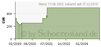 Preistrend fr 2TB Micron 1300 SATA TLC SED SSD