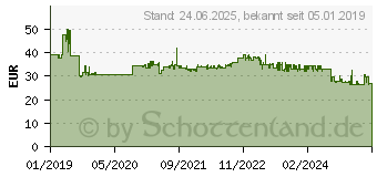 Preistrend fr ARCTIC Z1 Gen 3 Monitorarm fr Displays von 13 bis 49 (AEMNT00052A)