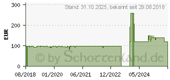 Preistrend fr DJI 00000069 - Quadrocopter, Mavic 2 Transportbox (CP.MA.00000069.01)