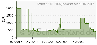 Preistrend fr LENOVO DCG ThinkSystem 8,9cm 3,5Zoll 10TB 7.2K SAS 12Gb Hot Swap 512e HDD (7XB7A00046)