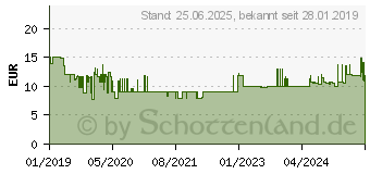 Preistrend fr TFA DOSTMANN TFA Thermo-/Hygrometer Schwarz (30.5048.01)