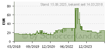 Preistrend fr Raspberry Pi Zero WH 512 MB (4250236816296)