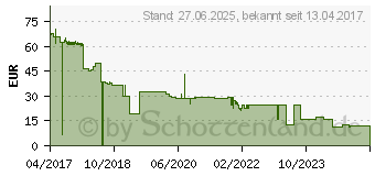 Preistrend fr Canon Toner 046