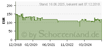 Preistrend fr CANON Toner Cartridge 046H cyan (1253C004)