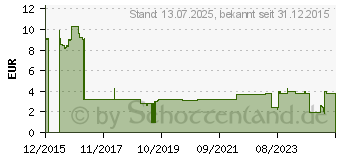 Preistrend fr MATADOR 03801315 Doppelsteckschlssel