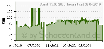 Preistrend fr TP-LINK CPE610 - Funkbasisstation - Wi-Fi - 5 GHz - Gleichstrom