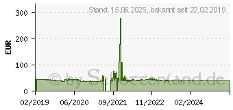 Preistrend fr ASUS Hyper M.2 X16 Card, Intel VROC, 4 x M2 Anschlsse (90MC06P0-M0EAY0)