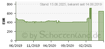 Preistrend fr HP EliteDisplay E324q 31,5 Zoll QHD