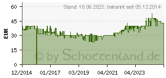 Preistrend fr LEIFHEIT AG Leifheit Bgeltisch Classic M Basic Plus 514131[4258] (72578)