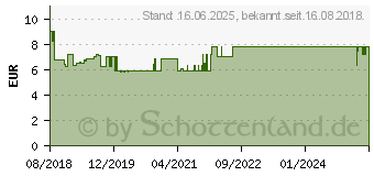 Preistrend fr GOOBAY Antennen Anschlusskabel [1x Antennenbuchse 75 - 1x Antennenstecker 75 ] (70378)