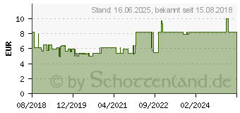 Preistrend fr GOOBAY 70317 - Antennenanschlusskabel (IEC) (135 dB typ) 4x geschirmt, 2,0 m