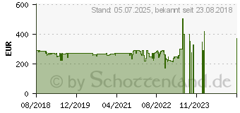 Preistrend fr PHILIPS SP 9820/18 Rasierer (SP9820/18)