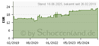 Preistrend fr RICOH Reinigungskartusche gelb (257053)