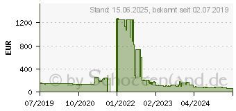 Preistrend fr AMD Ryzen 5 3400G Wraith Spire Box (YD3400C5FHBOX)