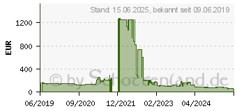 Preistrend fr AMD Ryzen 5 3400G