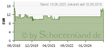 Preistrend fr GOOBAY 70389 - Antennenanschlusskabel (IEC) (135 dB typ) 4x geschirmt, 10,0 m