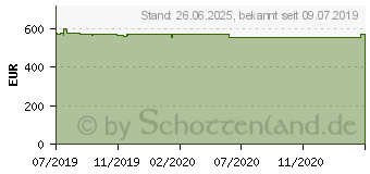 Preistrend fr Palit GeForce RTX 2070 SUPER GameRock Premium (NE6207SH20P2-1040G)