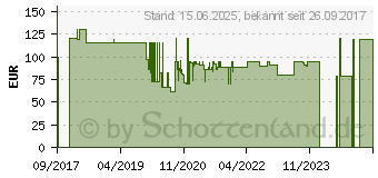 Preistrend fr Devolo WLAN Komfort Starterset