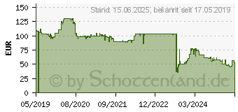 Preistrend fr 1TB GIGABYTE SATA SSD