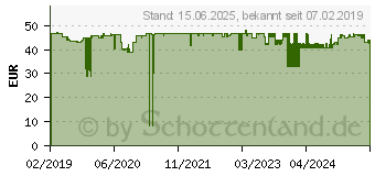 Preistrend fr STARTECH USB-C auf VGA- und HDMI-Adapter (CDP2HDVGA)