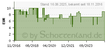 Preistrend fr VILEDA Ersatzkopf Turbo 2in1 und EasyWring & Clean (468855)