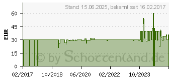 Preistrend fr Devolo WLAN-Repeater PLC9779 wei (9779)