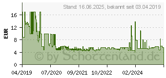 Preistrend fr GEMBIRD MUSW-4B-01-W wei