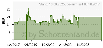 Preistrend fr RAVENSBURGER Hase und Igel (26028)