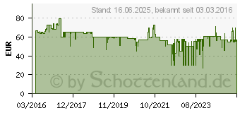 Preistrend fr BLACK + DECKER Akku-Stichsge BDCJS18 41491723 (BDCJS18N-XJ)