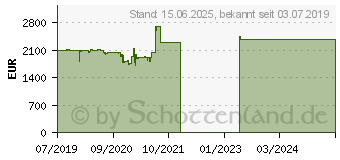 Preistrend fr Lenovo ThinkPad P1 Gen2