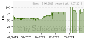 Preistrend fr AVM FRITZ!Repeater 1200 (20002854)