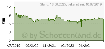 Preistrend fr 32GB SanDisk Ultra Luxe