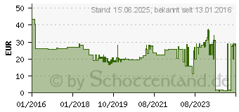 Preistrend fr FISCHER Hohlraumdbel 52 mm 12 mm 519778 50 St. (HM 6 X 52 S)