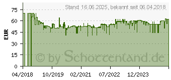 Preistrend fr BOSCH Heiluftgeblse UniversalHeat 600 (06032A6101)