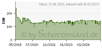 Preistrend fr BOSCH 2x 4.0Ah + GAL 18V-40 Akku (1600A019S0)