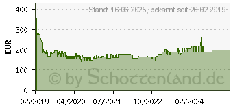 Preistrend fr BOSCH ProCORE18V 12.0Ah Akku (1600A016GU)