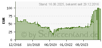 Preistrend fr BOSCH Professional Bosch Ladegert GAX 18V-30 (1600A011A9)