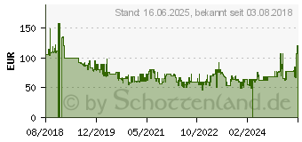 Preistrend fr BOSCH GAL 18V-160 C Ladegert (1600A019S5)