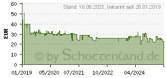 Preistrend fr BRAUN Nasal aspirator1 (BNA100EU)