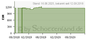 Preistrend fr Wortmann Terra Mobile 1776P (1220608)