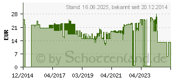 Preistrend fr FISCHER Hohlraumdbel 37 mm 10 mm 519772 50 St.