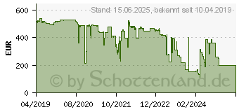 Preistrend fr Intel Xeon Silver 4210