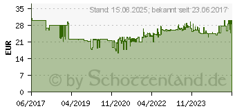 Preistrend fr AVERY ZWECKFORM Wetterfeste Etiketten, 70 x 37 mm, ablsbar (L4718REV-20)