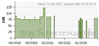 Preistrend fr Devolo WLAN Komfort Erweiterung (9872)