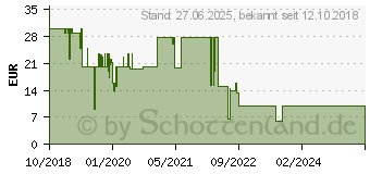 Preistrend fr XLAYER 215769 - KFZ-Ladegert / Halterung / Bundle