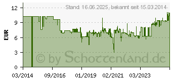 Preistrend fr BOSCH Schrauberbit-Set Extra-Hart. 11-teilig. PH. PZ. T. (2608522130)