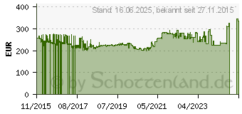 Preistrend fr SUPERMICRO X11SSH-F Intel C236 So.1151 Dual Channel DDR4 mATX Bulk (MBD-X11SSH-F-B)