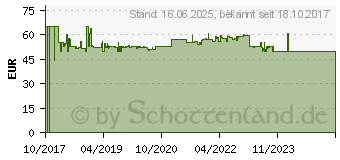 Preistrend fr STEINEL L 22 Auenwandleuchte mit Bewegungsmelder EEK: abhngig v. Leuchtmittel (A++ - E) L (035709)