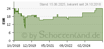 Preistrend fr DELOCK 63911 - Konsolenkabel 1 m grau