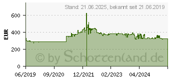 Preistrend fr Philips B-line 242B9T mit SmoothTouch schwarz (242B9T/00)